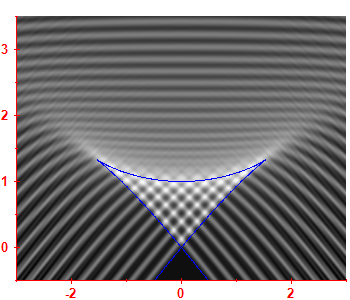 First derivative of the smoothed level density
